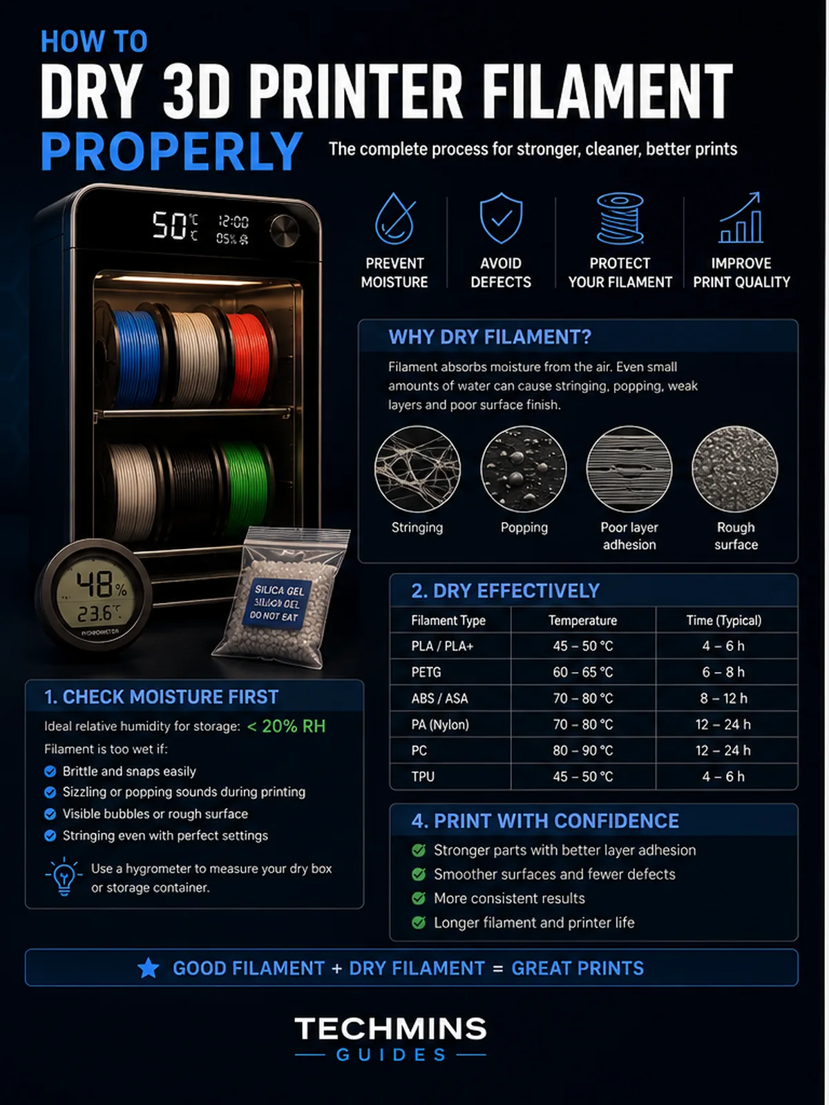 How to Dry 3D Printer Filament Properly: The Complete Guide infographic